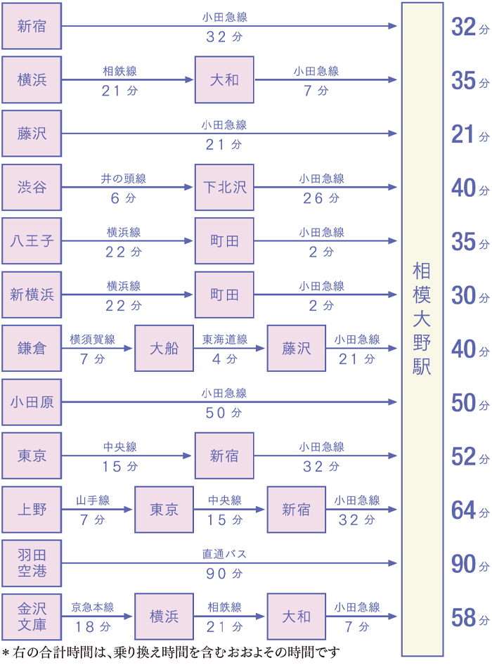 相模大野駅までの所要時間